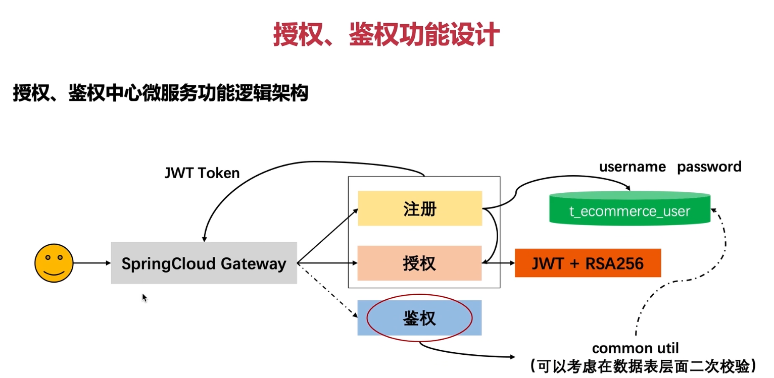 授权鉴权中心微服务功能逻辑架构.png