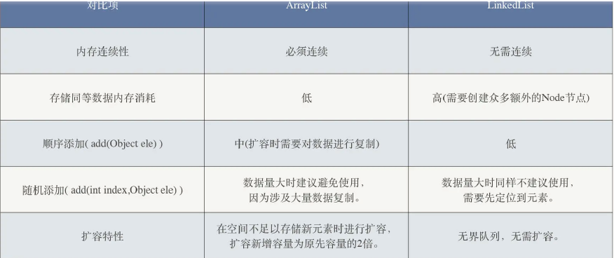 ArrayList与LinkedList对比