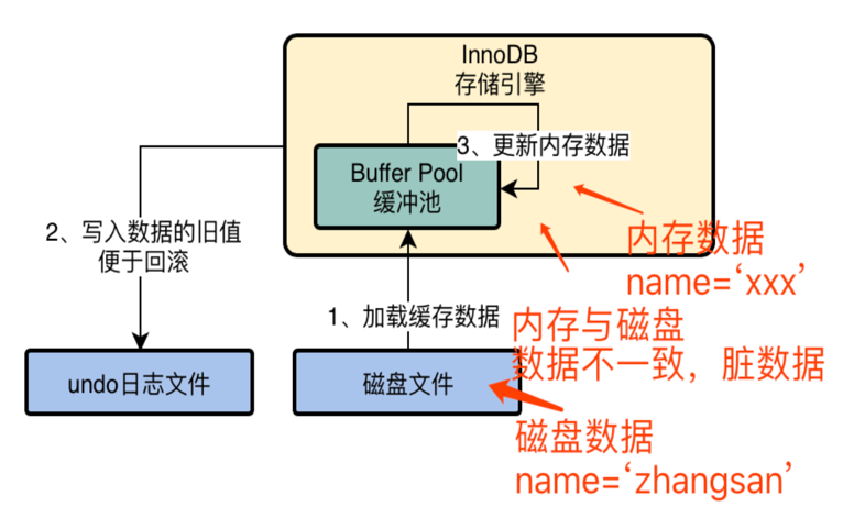 更新buffer-pool中的缓存数据