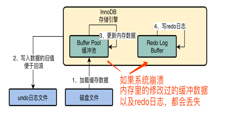 没提交事务宕机