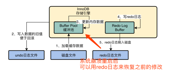 redo写磁盘4