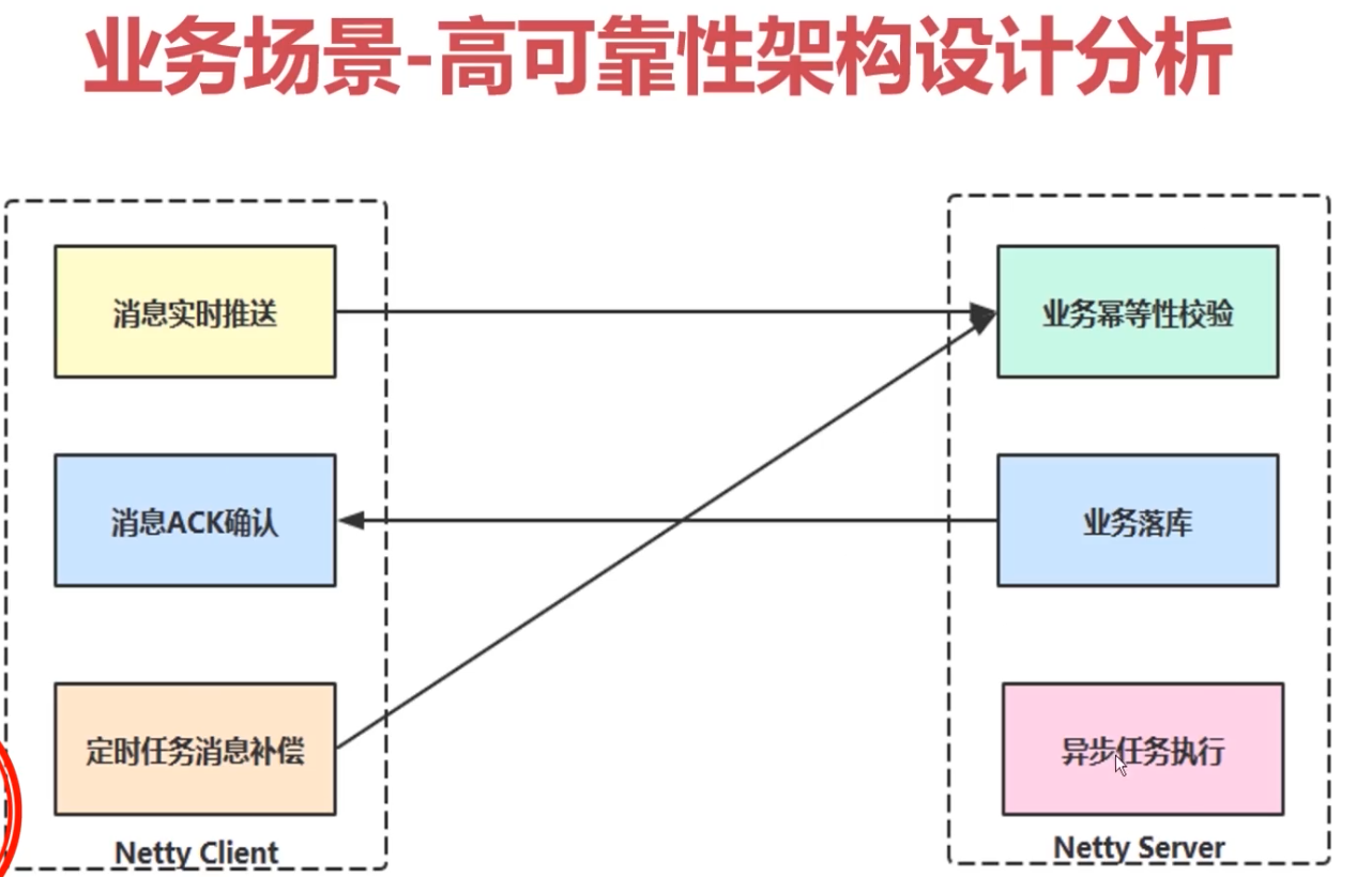 高可靠架构